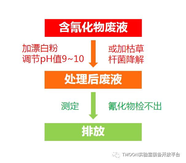 实验室无机废液处理