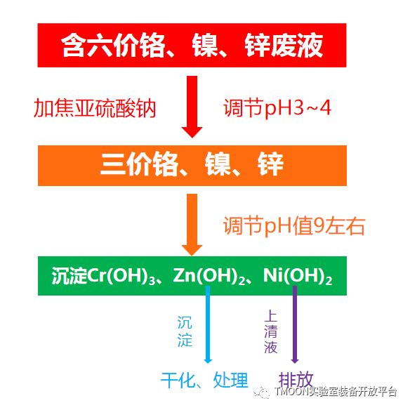 实验室无机废液处理