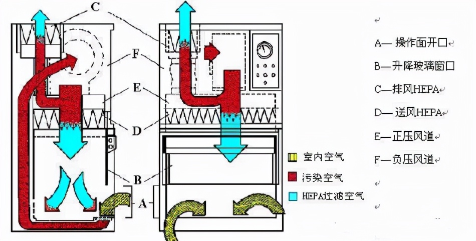 生物安全柜